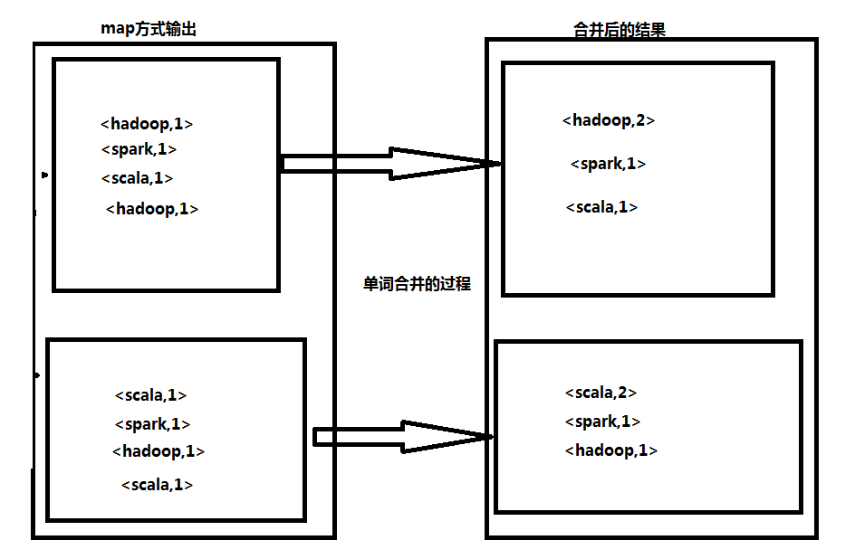 MapReduce和sparks运行wordcount案例过程分析_spark、mapreduce的统计分析wordcount-CSDN博客
