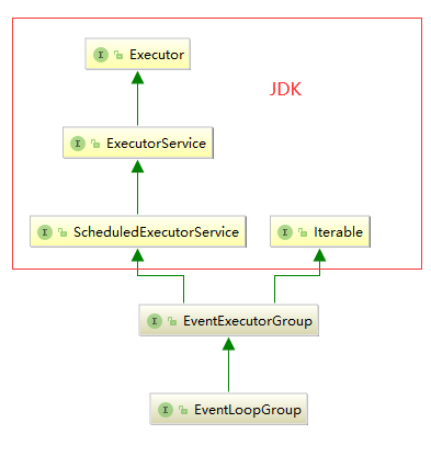 netty源码之EventLoopGroup