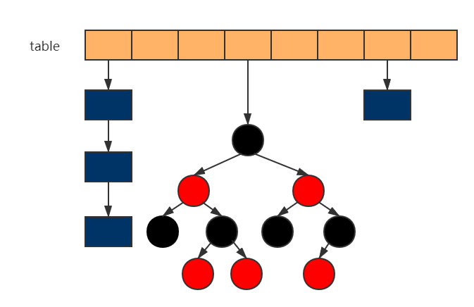 JDK8的HashMap底层结构