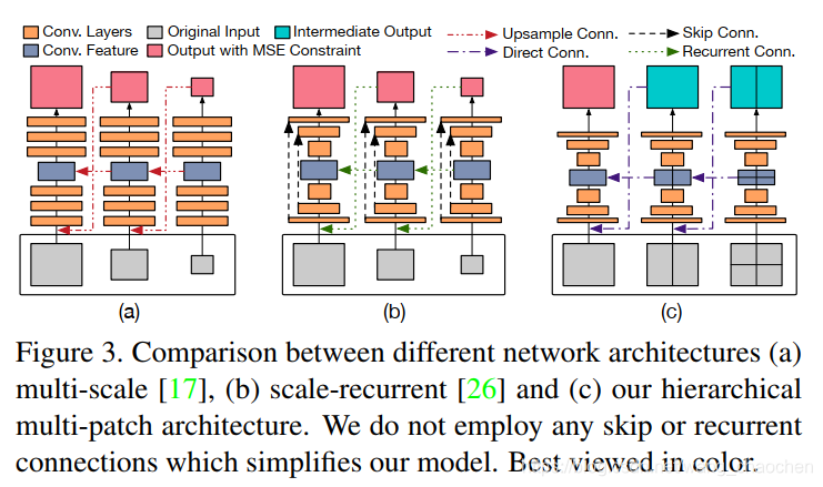 Multiscale Patching 论文阅读:Deep Stacked Hierarchical Multi-patch Network for Image Deblurring ...