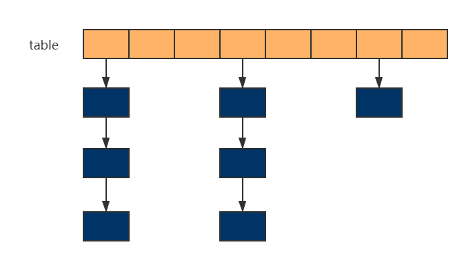 JDK7及之前的HashMap底层结构