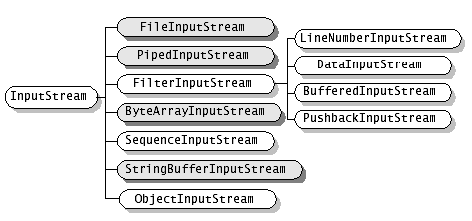 Java(2)-Java IO输入输出流