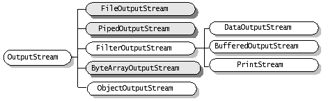 Java(2)-Java IO输入输出流