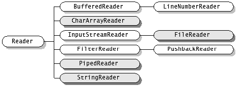 Java(2)-Java IO输入输出流