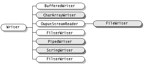 Java(2)-Java IO输入输出流