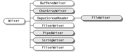 Java(2)-Java IO输入输出流