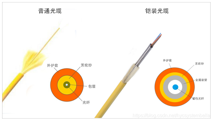 普通光缆 VS 铠装光缆