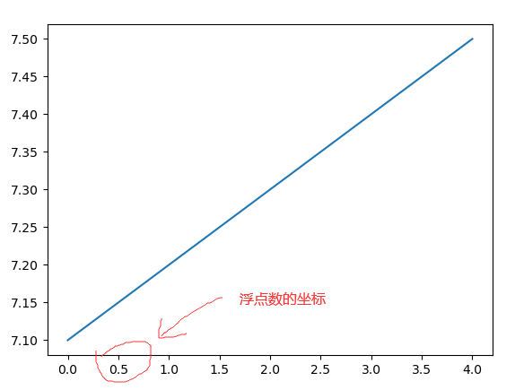 python绘图坐横坐标轴显示