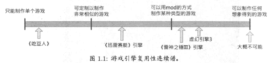 游戏引擎复用性连续谱