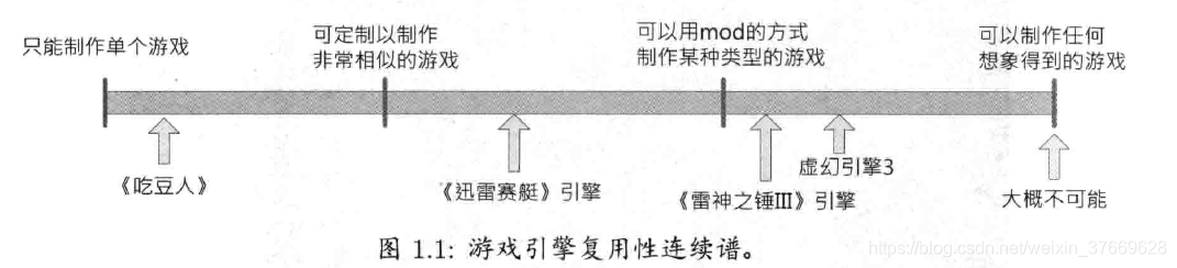 游戏引擎复用性连续谱