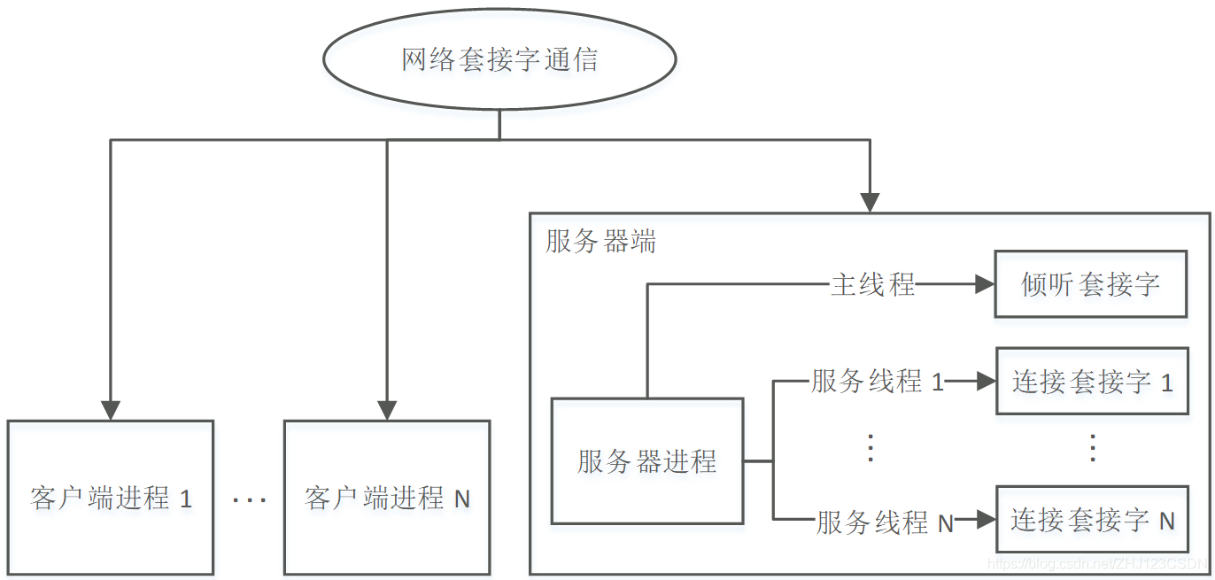 图2.1 多线程通讯模式