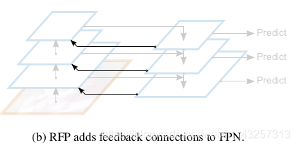 迭代FPN:DetectoRS: Detecting Objects with Recursive Feature Pyramid and ...
