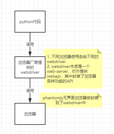 [外链图片转存失败,源站可能有防盗链机制,建议将图片保存下来直接上传(img-BIjCrbn5-1594208000192)(.\images\selenium的工作原理.png)]