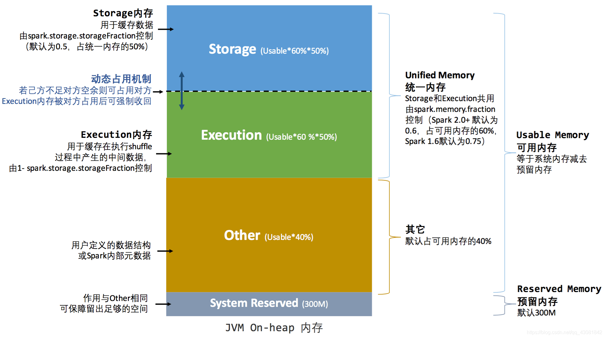 　图 5 . 统一内存管理图示——堆外