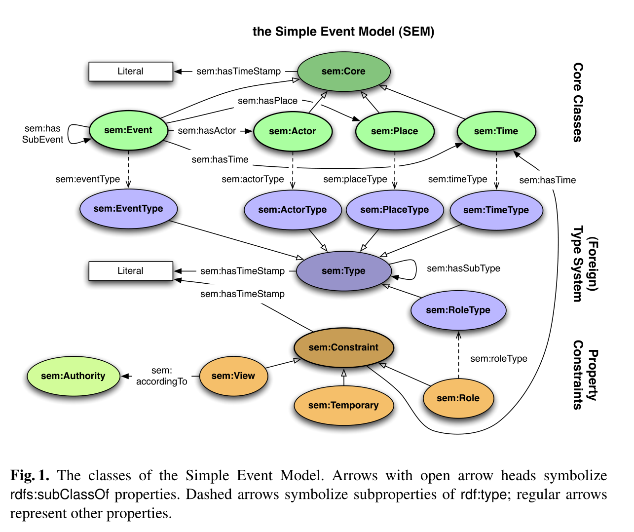 [事件表示] Design and use of the Simple Event Model (SEM)-CSDN博客