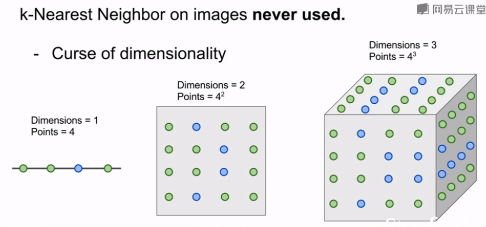 我的cs231n学习笔记（2）lecture2-K Nearest Neighbor