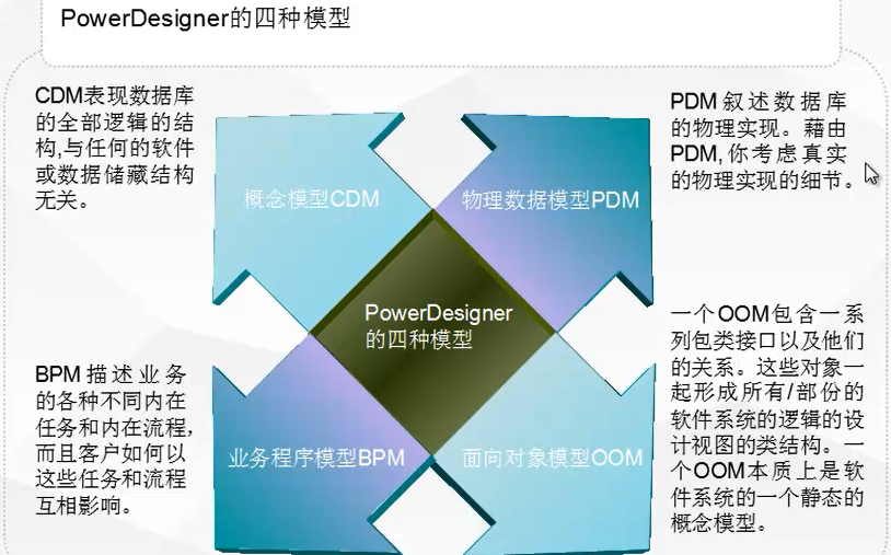 PowerDesigner的建模使用_powerdesigner物理模型转换为概念模型-CSDN博客
