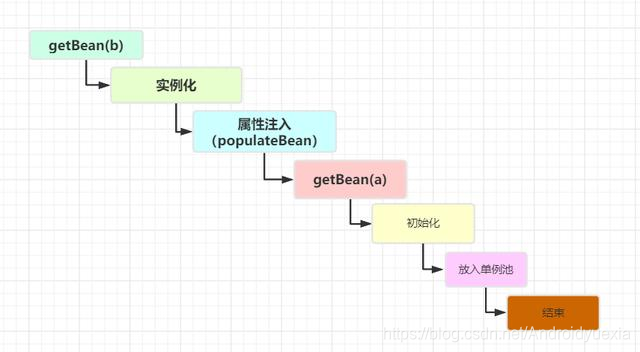 Spring源码的生命周期、循环依赖你懂了多少？面试问起来怎么办？