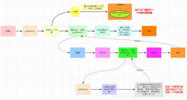 Spring源码的生命周期、循环依赖你懂了多少？面试问起来怎么办？