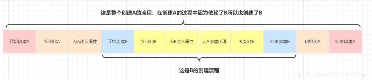 Spring源码的生命周期、循环依赖你懂了多少？面试问起来怎么办？