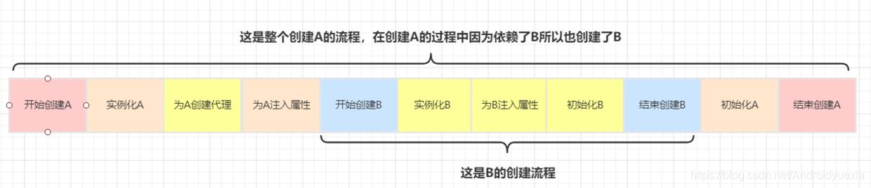 Spring源码的生命周期、循环依赖你懂了多少？面试问起来怎么办？