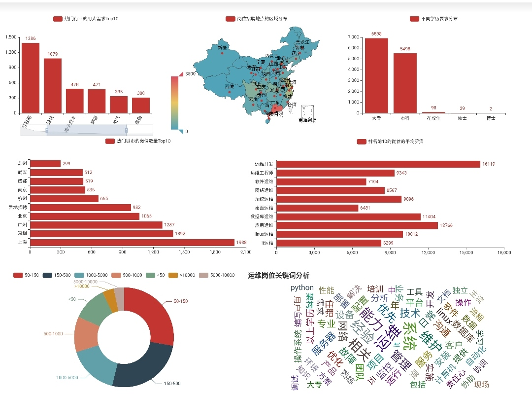 利用 Python 爬取了 13966 条运维招聘信息，我得出了哪些结论？杰哥的IT之旅-