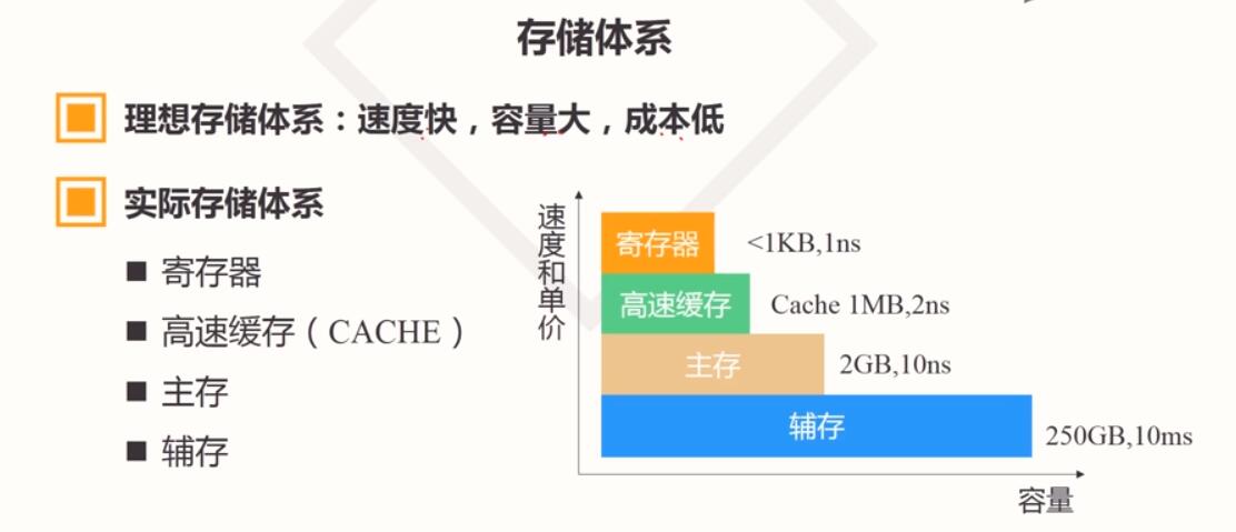 操作系统学习笔记： 第二章 操作系统逻辑结构