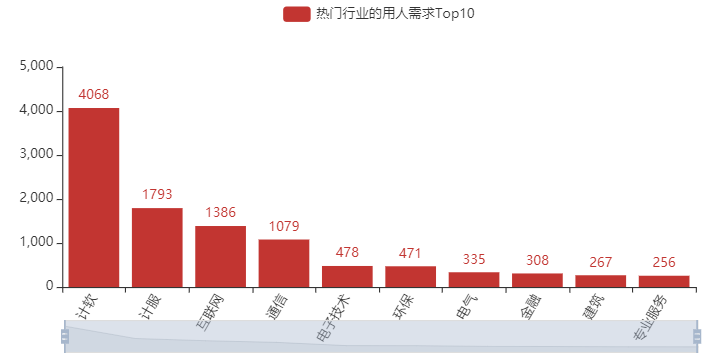 利用 Python 爬取了 13966 条运维招聘信息，我得出了哪些结论？杰哥的IT之旅-