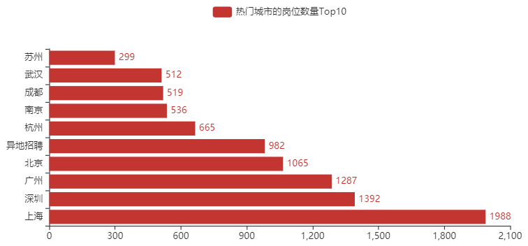 利用 Python 爬取了 13966 条运维招聘信息，我得出了哪些结论？杰哥的IT之旅-