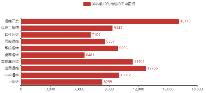 利用 Python 爬取了 13966 条运维招聘信息，我得出了哪些结论？杰哥的IT之旅-