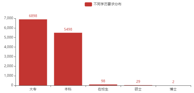 利用 Python 爬取了 13966 条运维招聘信息，我得出了哪些结论？杰哥的IT之旅-