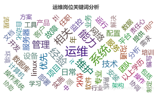 利用 Python 爬取了 13966 条运维招聘信息,我得出了哪些结论?杰哥的IT之旅-