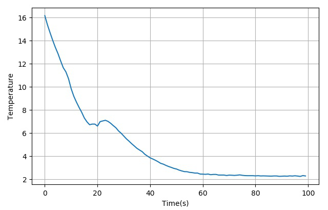 ▲ 测量制冷片的温度下降过程
