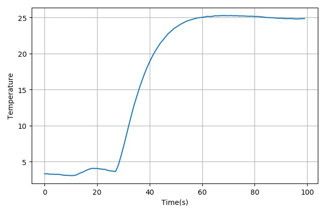 ▲ 测量制冷片的温度上升过程