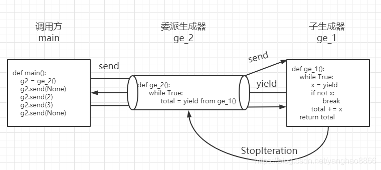 Python之携程(协程、yield 实现协程、yield from、greenlet实现协程、异步编程、线程与进程,协程对比、简单总结 ...