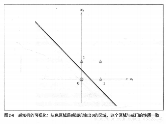 深度学习入门笔记(三):感知机逐梦er的博客-