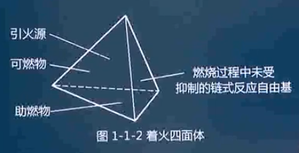 2021消防工程师第一篇消防基础知识1燃烧
