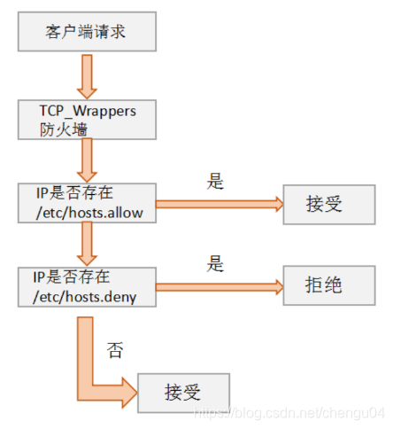 Linux网络知识--远程访问与控制（SSH、TCP Wrappers）