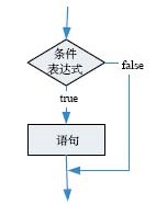 if语句的流程图