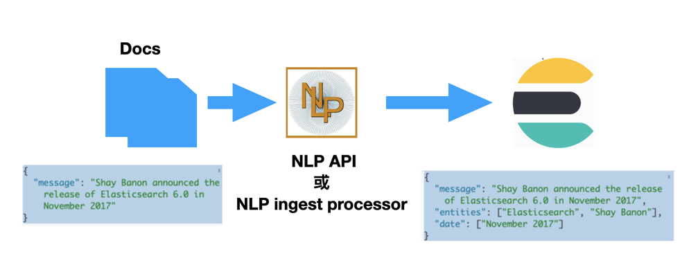 Elasticsearch： NLP （Natural Language Processing）在 Elasticsearch 中的应用 - 7.x