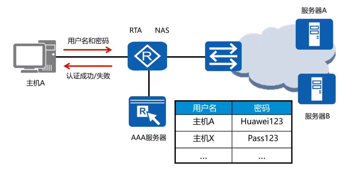 8.3、AAA原理与配置_aaa为什么要创建域-CSDN博客