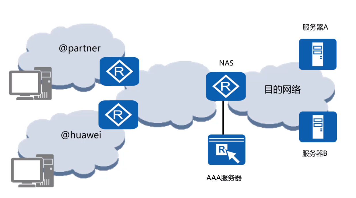 8.3、AAA原理与配置_aaa为什么要创建域-CSDN博客
