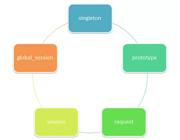 springbean的scope_java scope