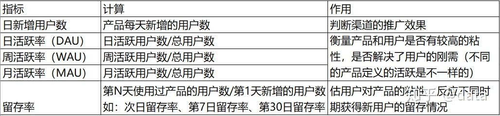 用户数据指标