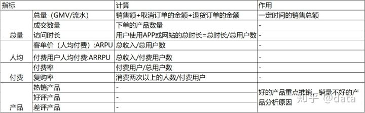 产品数据指标