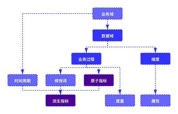 OneData指标规范