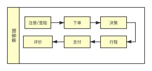 客户端业务流程及其数据指标