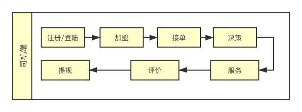 服务端业务流程
