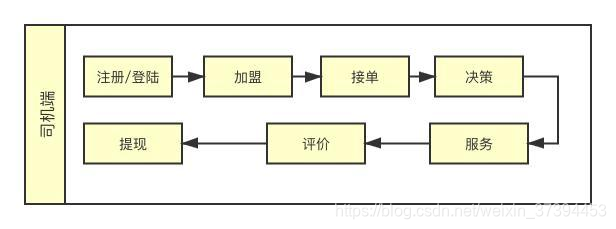 服务端业务流程