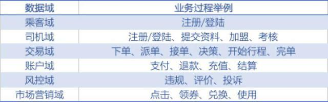 网约车体系中用车业务域，抽象出数据域